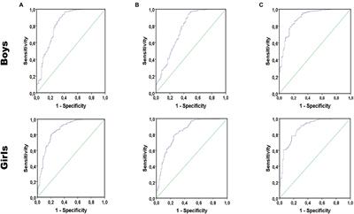 Defining Optimal Cut-Points for Cardiorespiratory Fitness Associated With Overweight/Obesity in Children: A School-Based Study